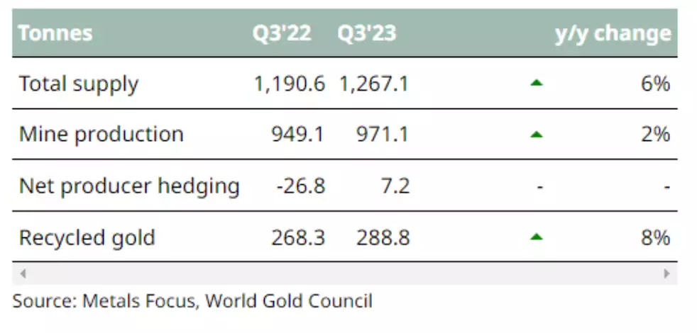 Gold supply table YoY 2022-2023 Gold supply table YoY 2022-2023
